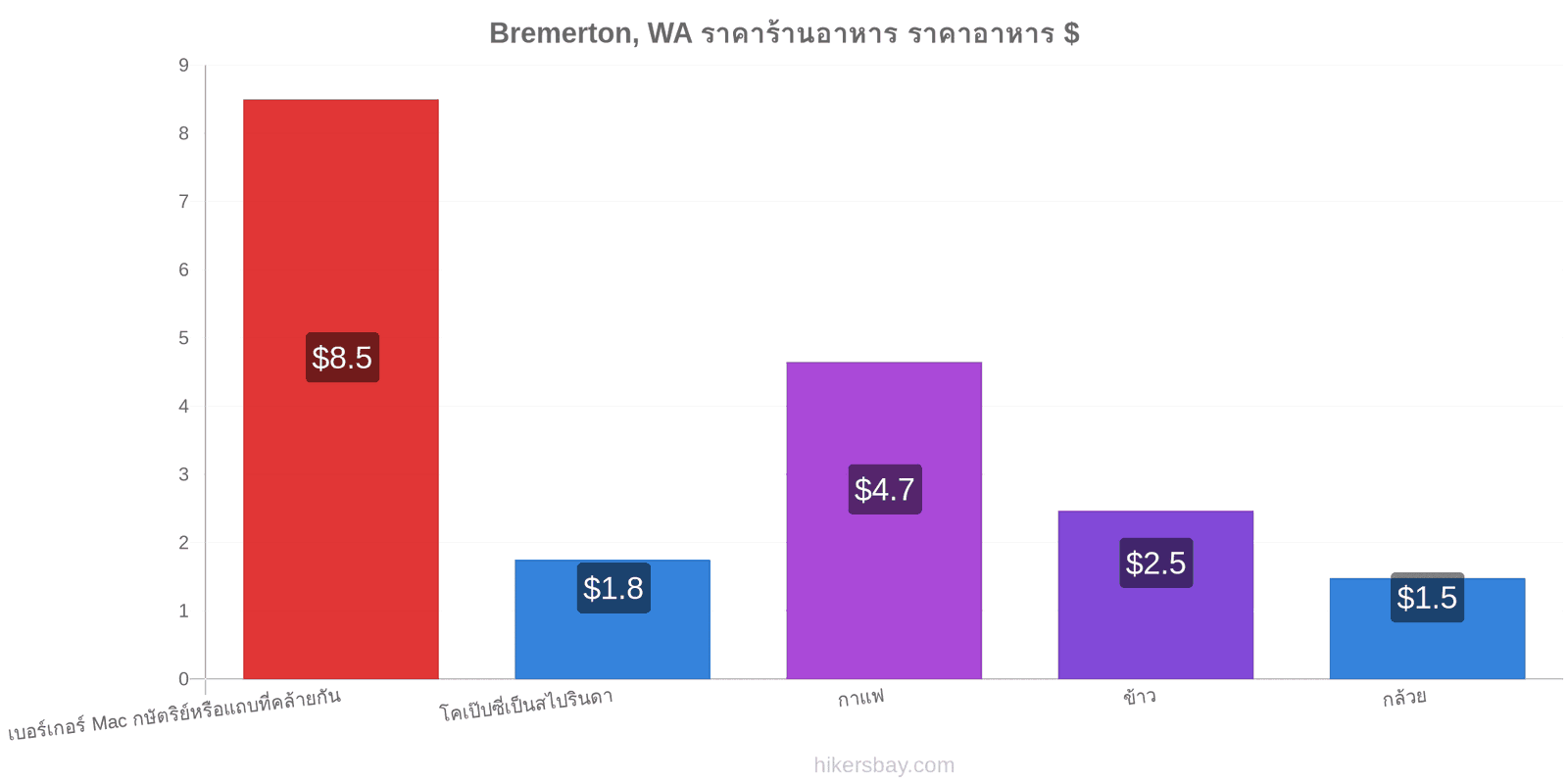 Bremerton, WA การเปลี่ยนแปลงราคา hikersbay.com