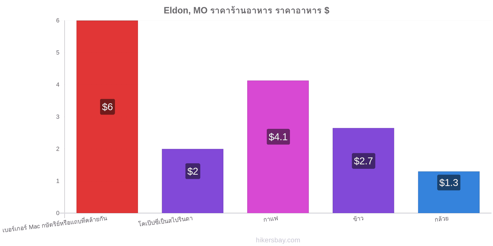 Eldon, MO การเปลี่ยนแปลงราคา hikersbay.com