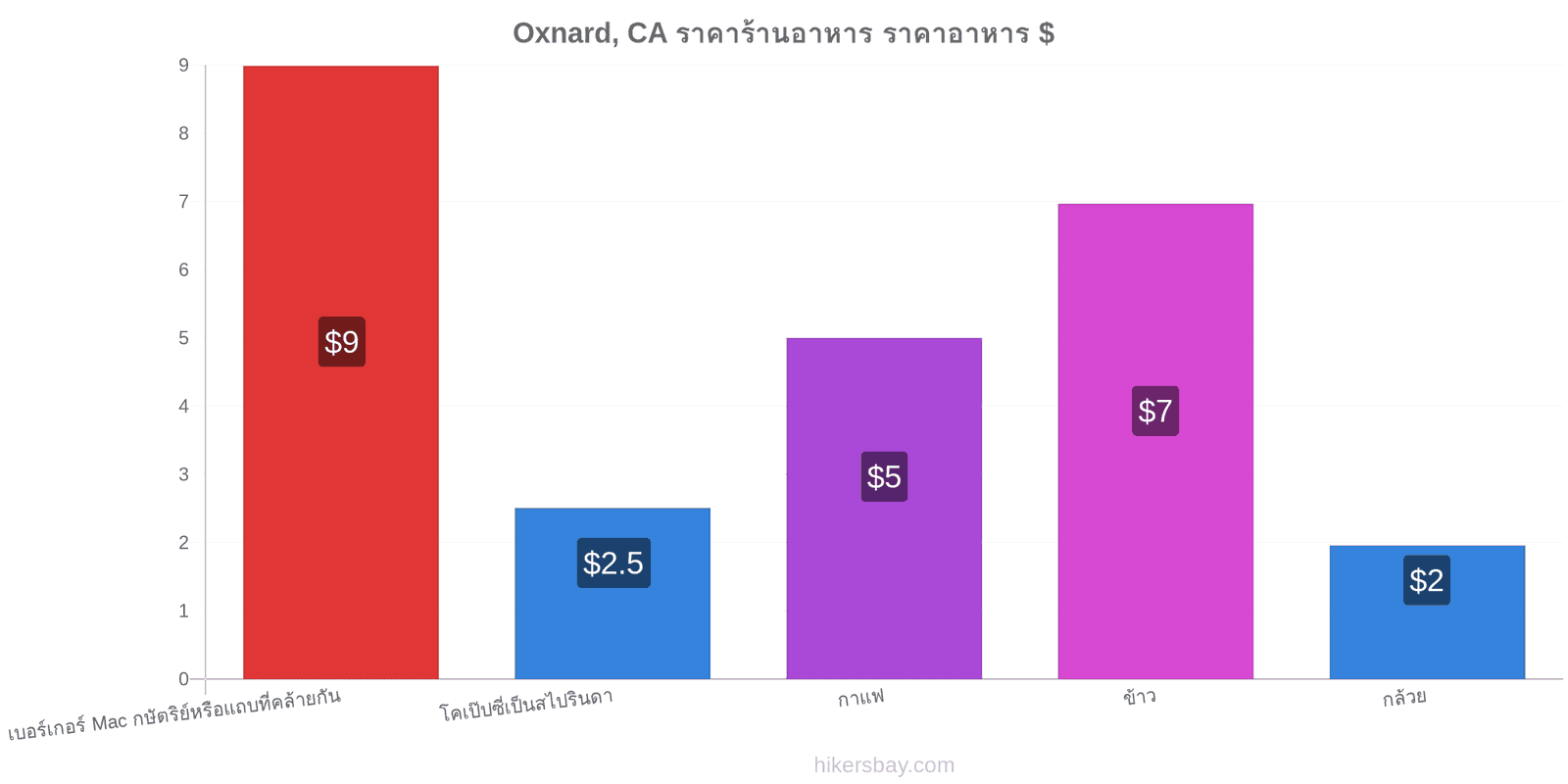 Oxnard, CA การเปลี่ยนแปลงราคา hikersbay.com