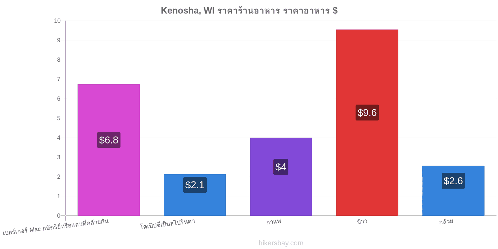 Kenosha, WI การเปลี่ยนแปลงราคา hikersbay.com