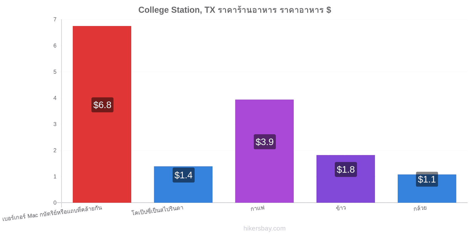 College Station, TX การเปลี่ยนแปลงราคา hikersbay.com