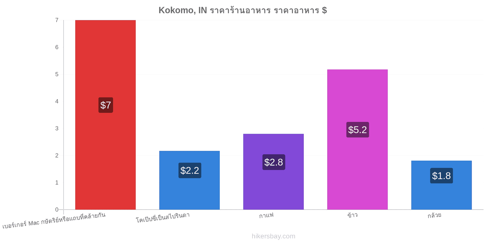 Kokomo, IN การเปลี่ยนแปลงราคา hikersbay.com