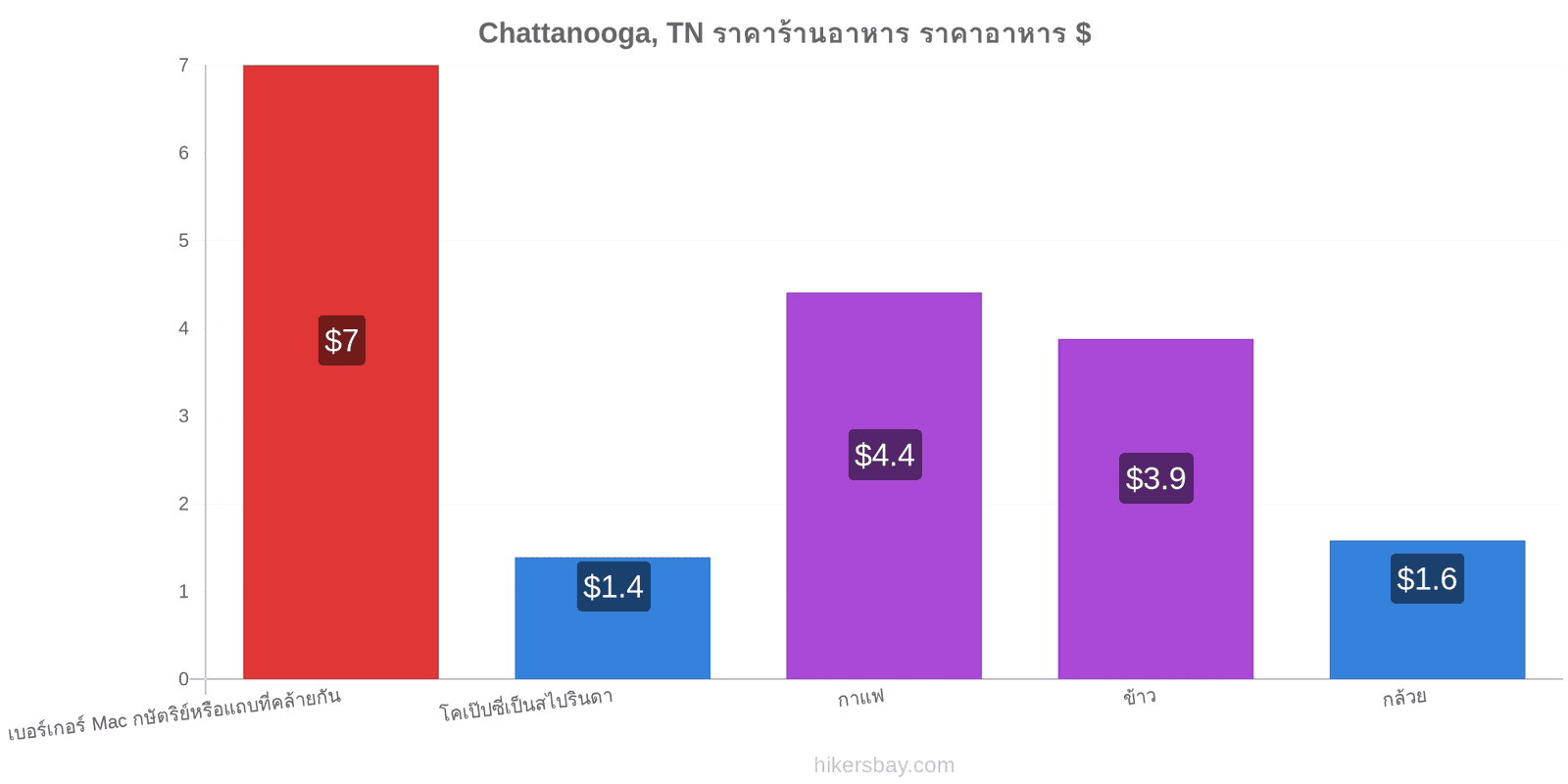 Chattanooga, TN การเปลี่ยนแปลงราคา hikersbay.com