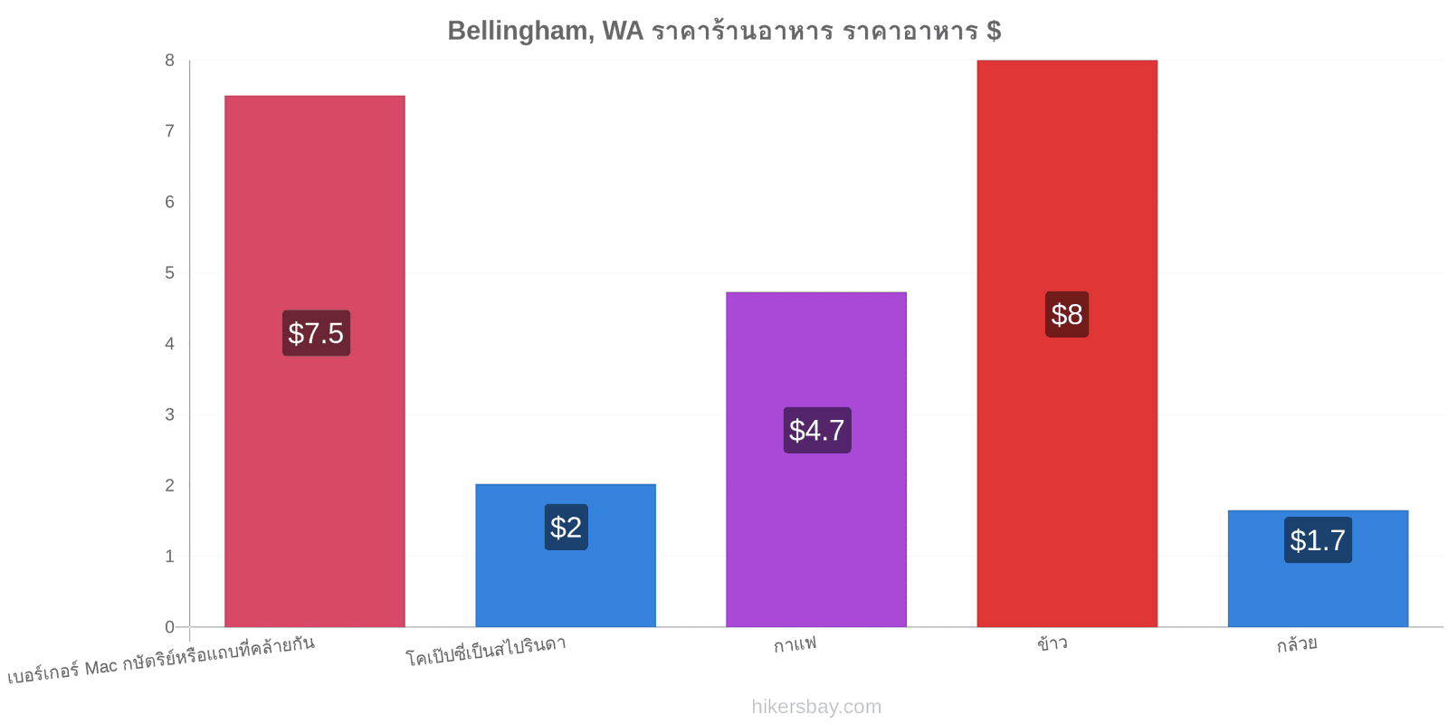 Bellingham, WA การเปลี่ยนแปลงราคา hikersbay.com