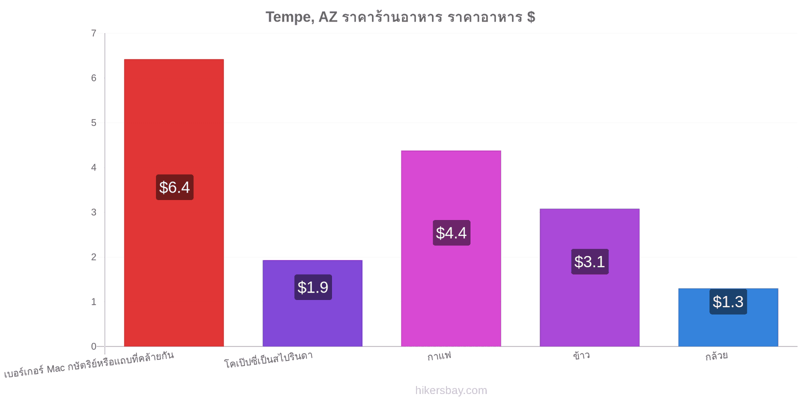 Tempe, AZ การเปลี่ยนแปลงราคา hikersbay.com