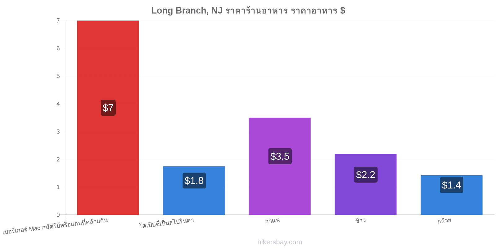 Long Branch, NJ การเปลี่ยนแปลงราคา hikersbay.com