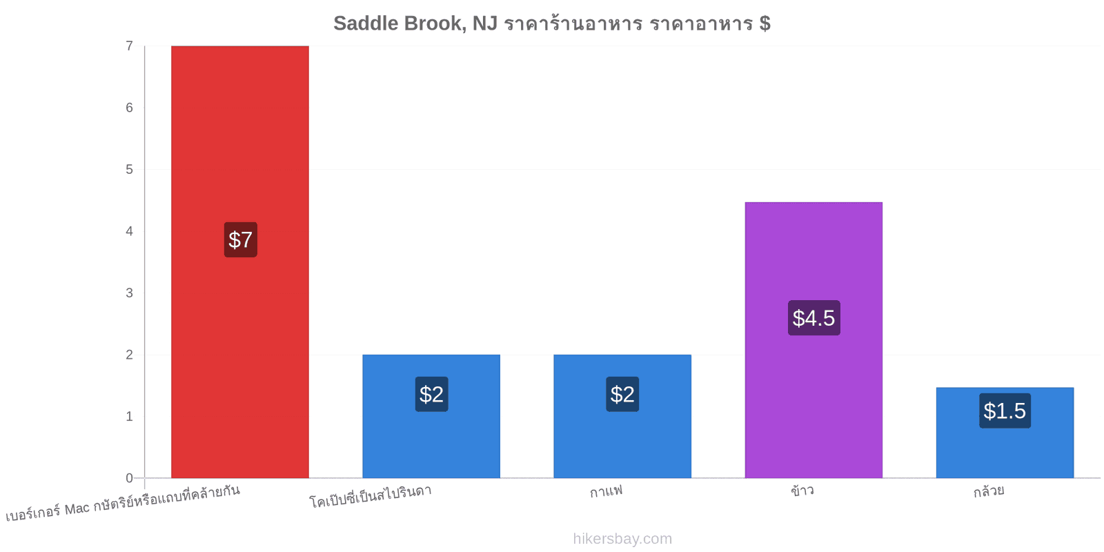 Saddle Brook, NJ การเปลี่ยนแปลงราคา hikersbay.com