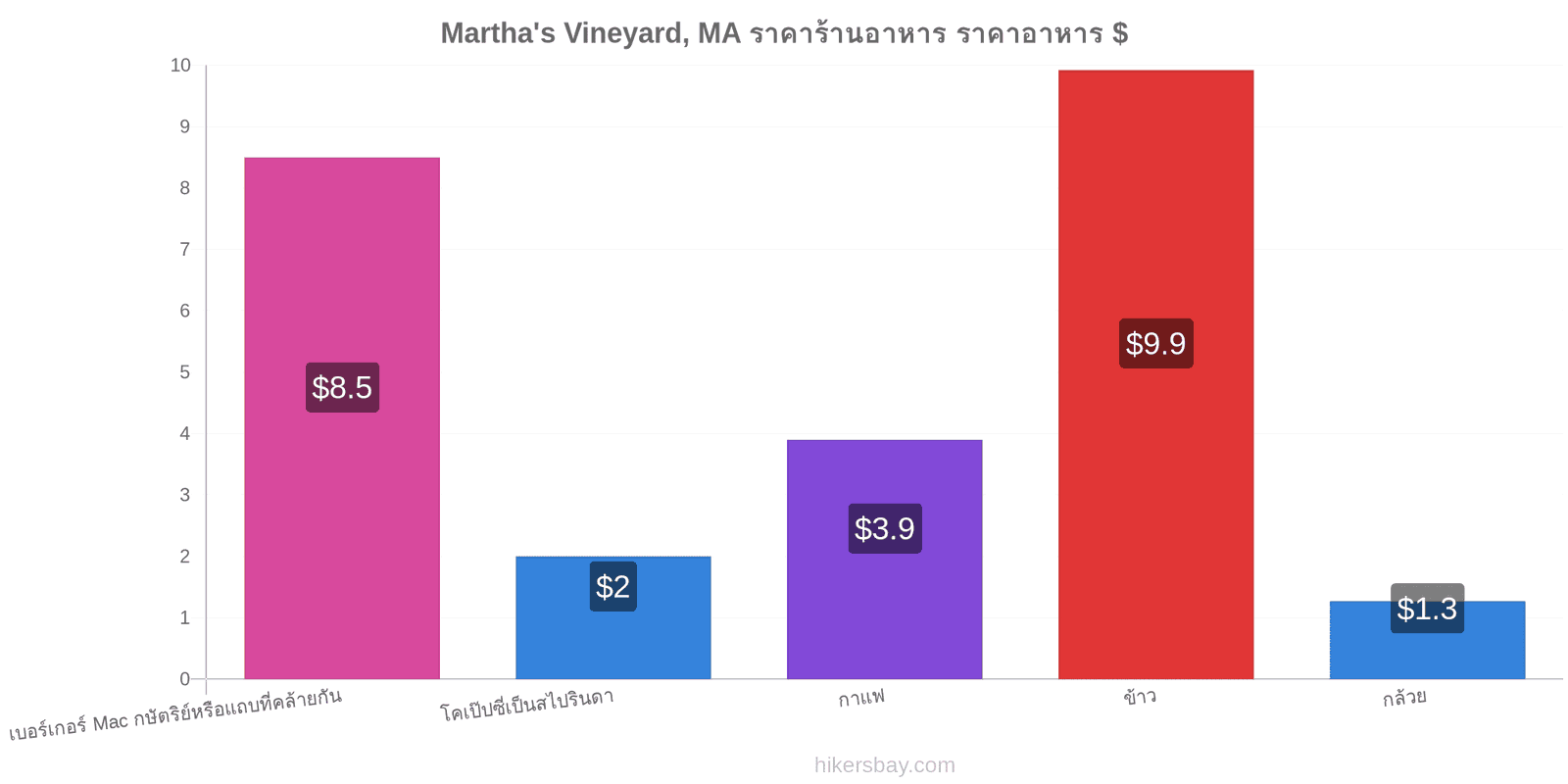 Martha's Vineyard, MA การเปลี่ยนแปลงราคา hikersbay.com