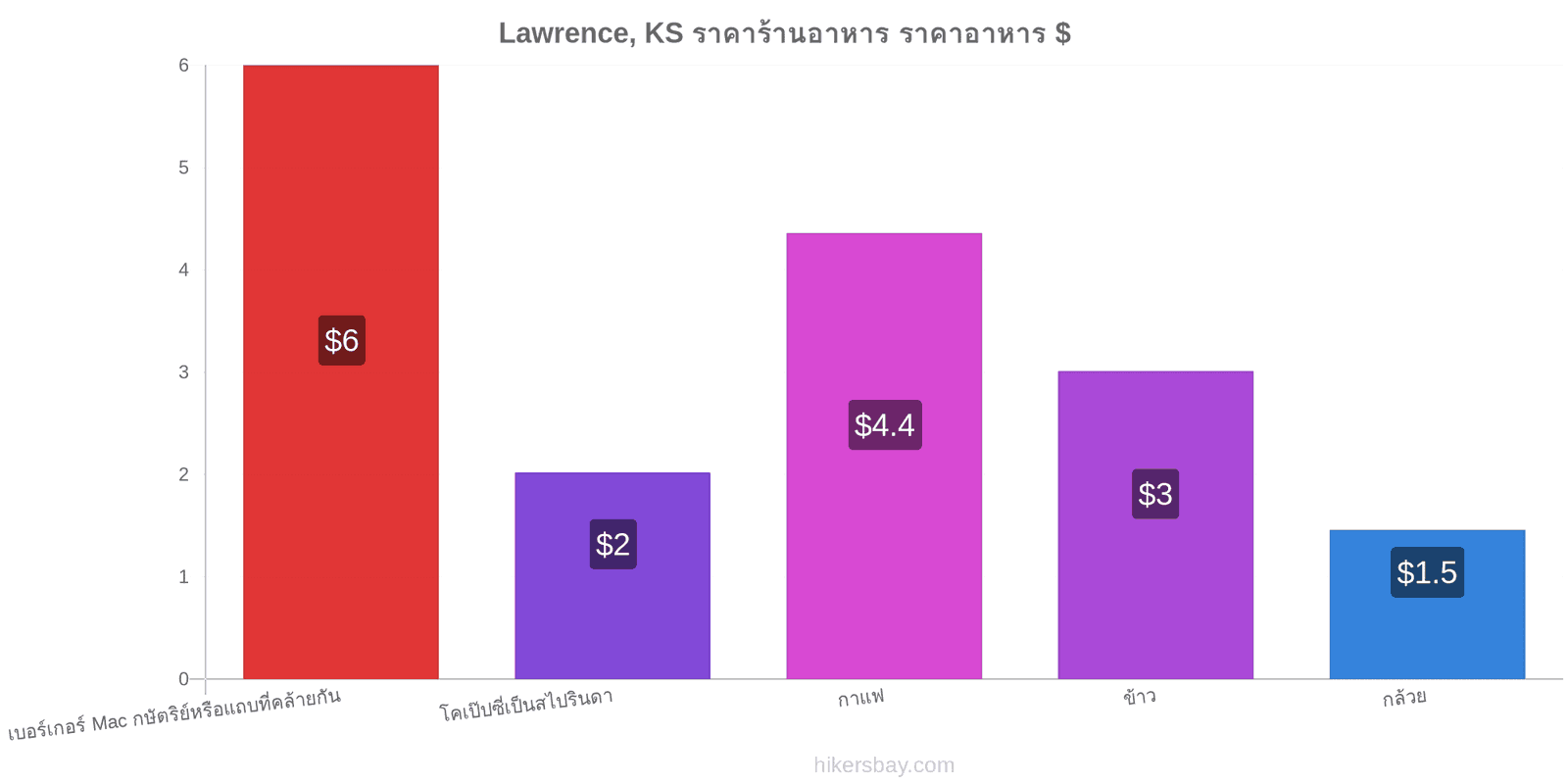 Lawrence, KS การเปลี่ยนแปลงราคา hikersbay.com