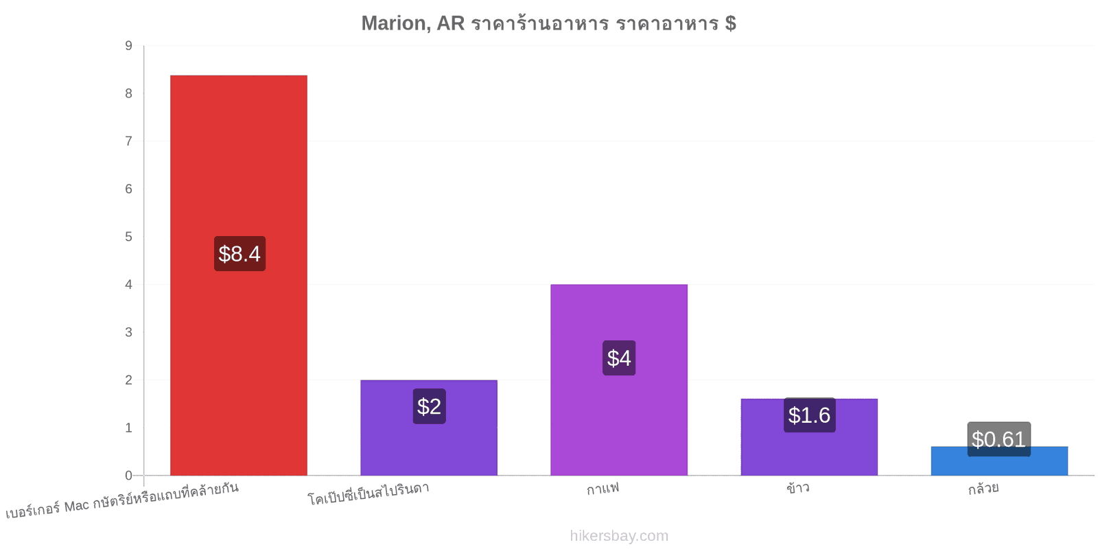 Marion, AR การเปลี่ยนแปลงราคา hikersbay.com