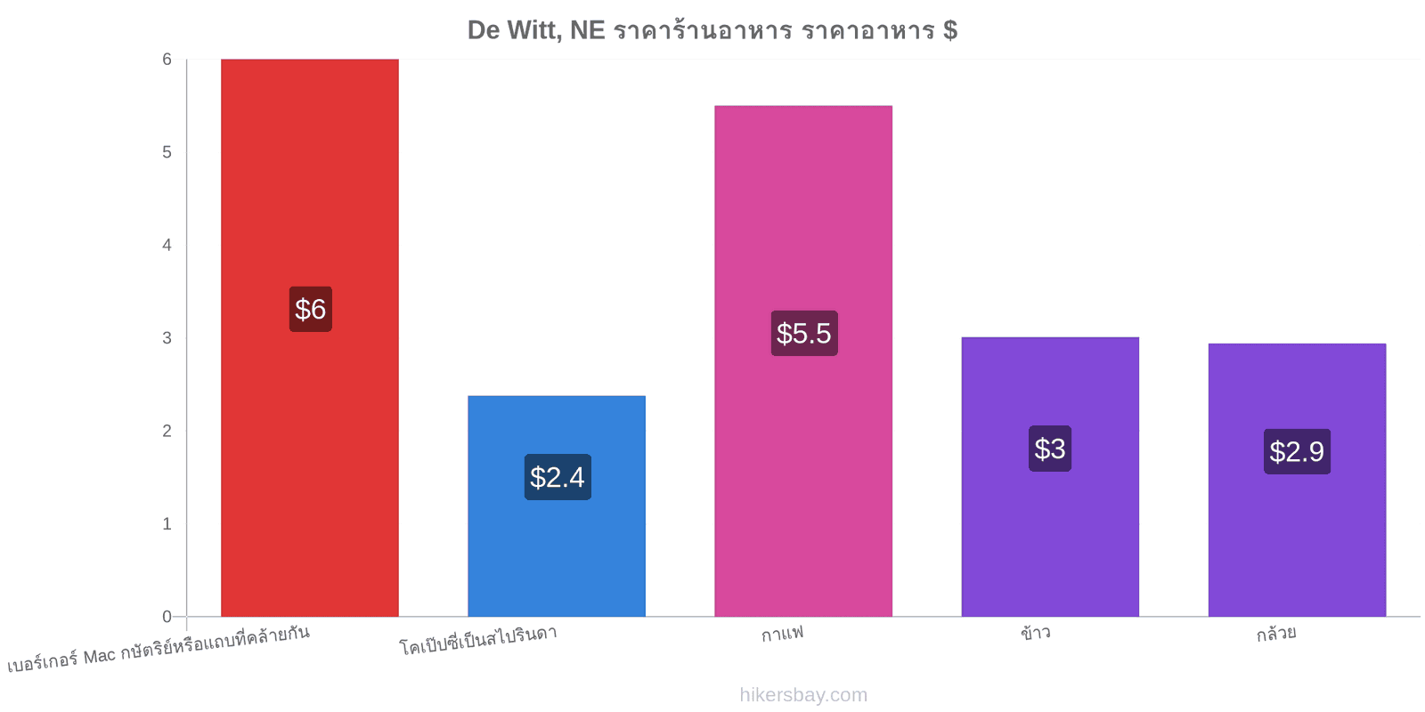 De Witt, NE การเปลี่ยนแปลงราคา hikersbay.com