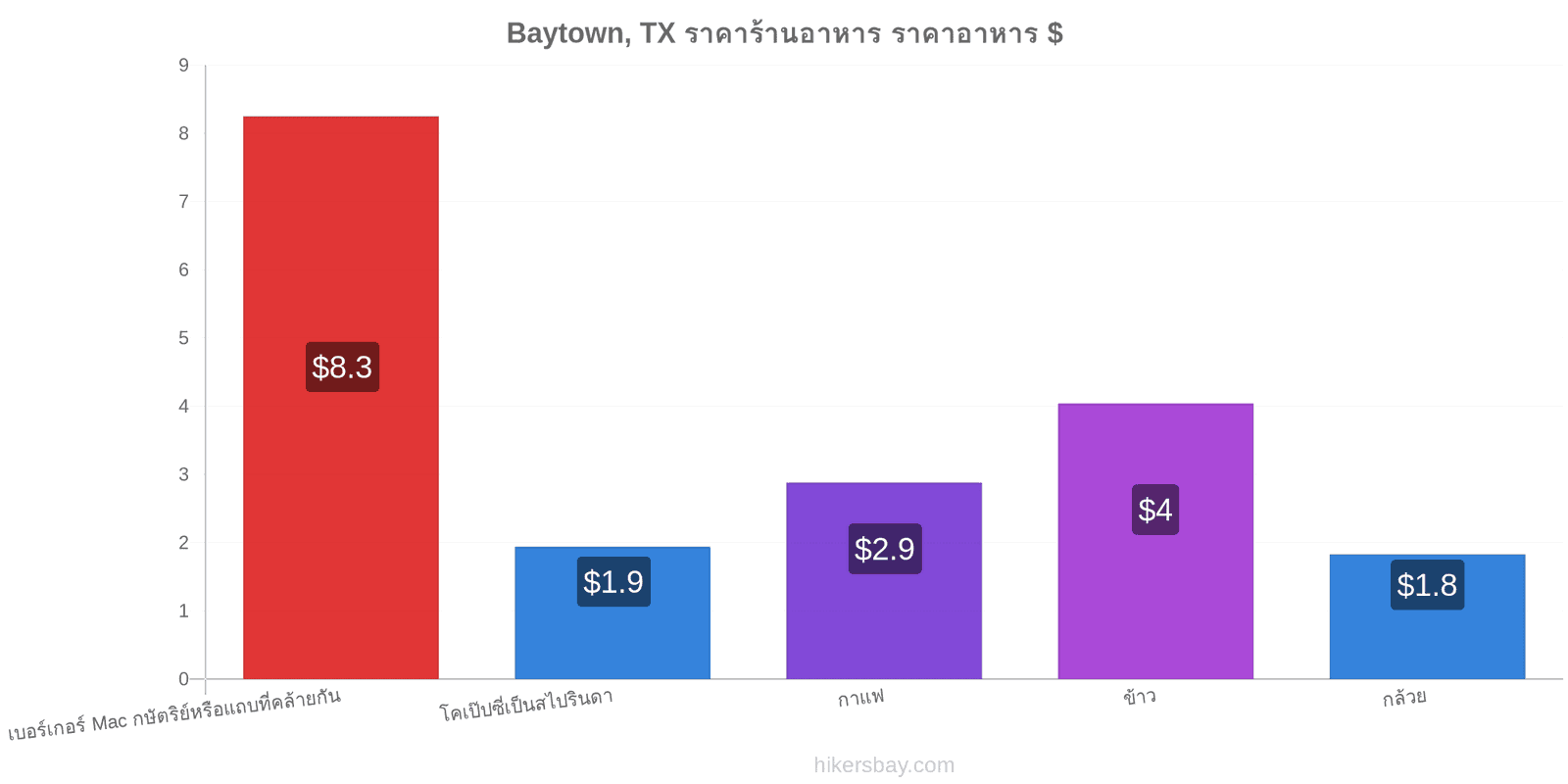 Baytown, TX การเปลี่ยนแปลงราคา hikersbay.com