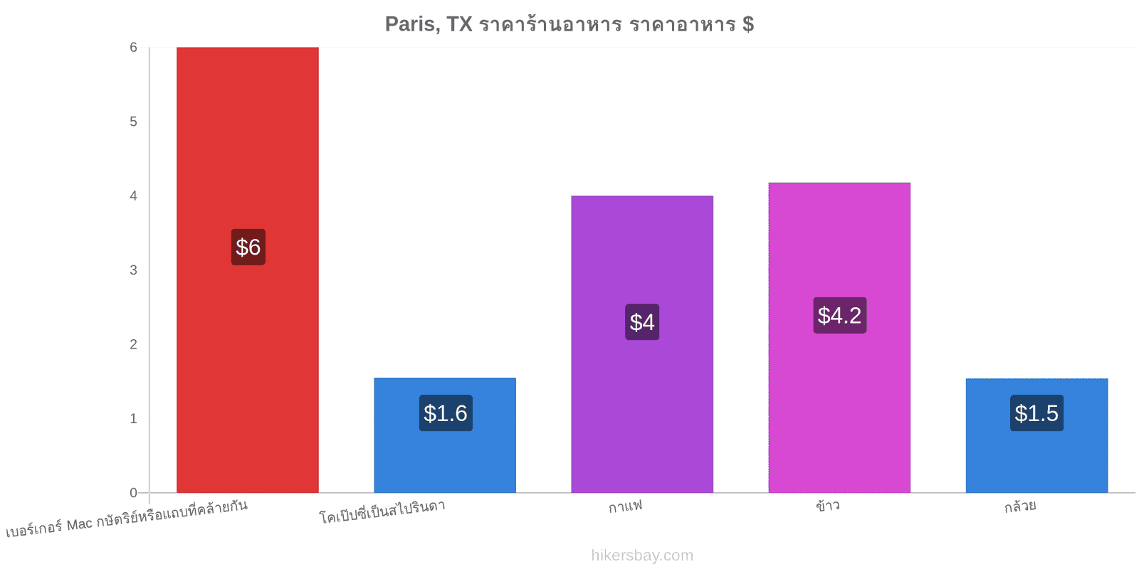 Paris, TX การเปลี่ยนแปลงราคา hikersbay.com