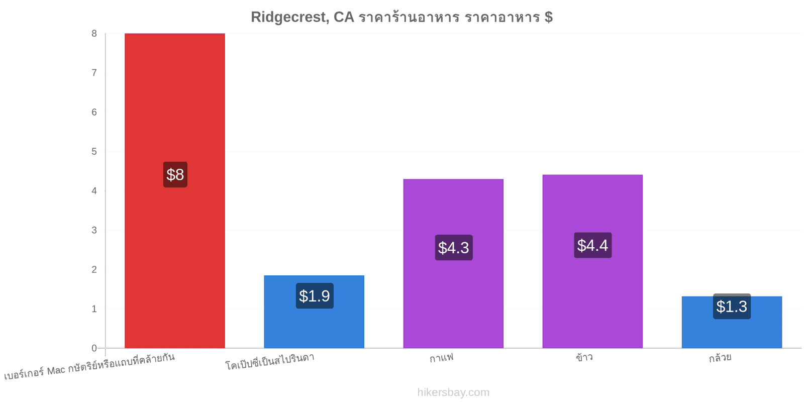 Ridgecrest, CA การเปลี่ยนแปลงราคา hikersbay.com