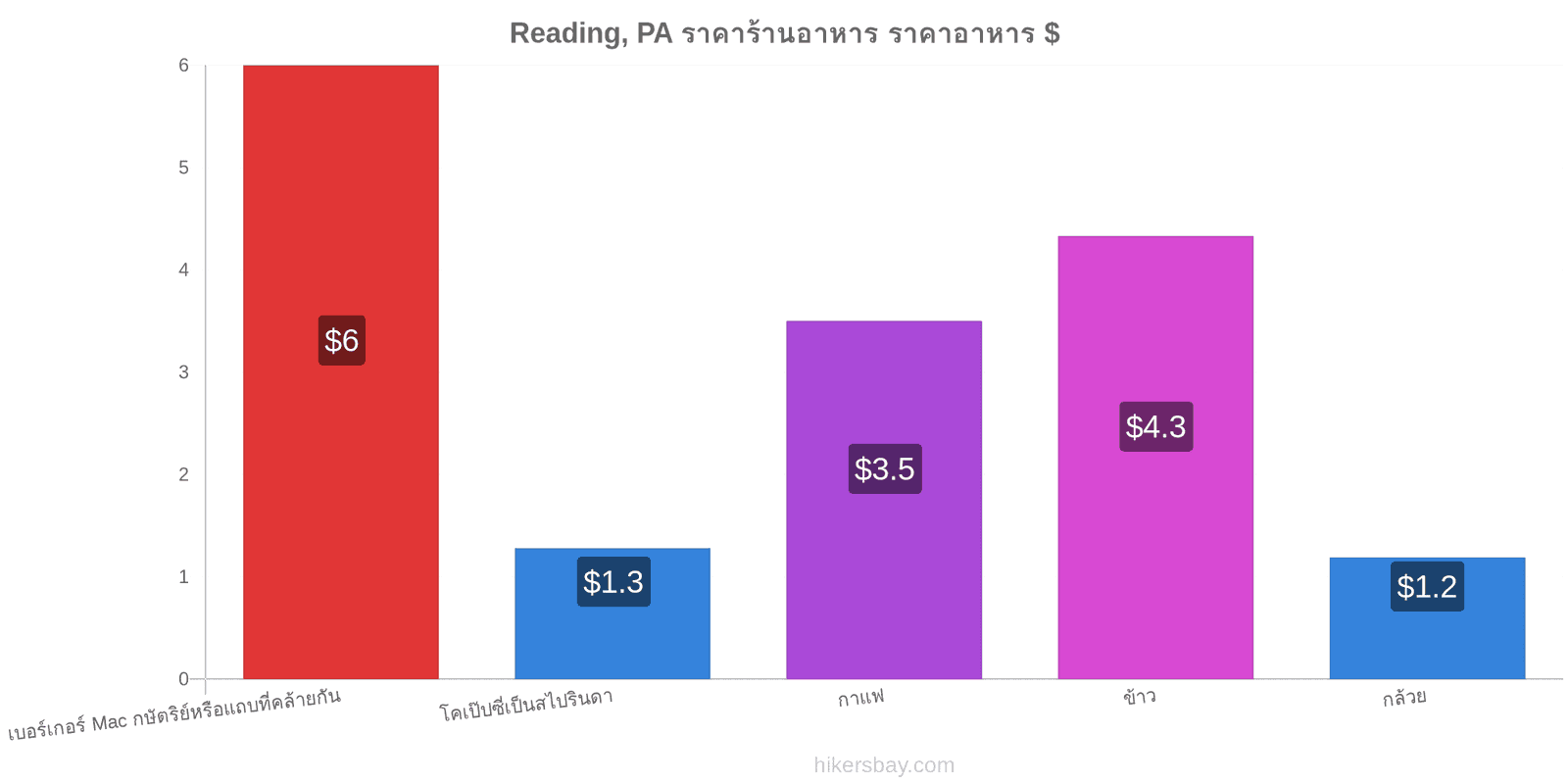 Reading, PA การเปลี่ยนแปลงราคา hikersbay.com