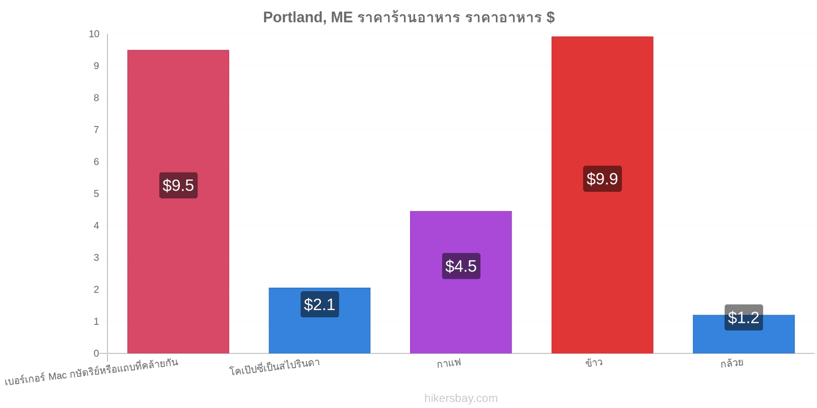 Portland, ME การเปลี่ยนแปลงราคา hikersbay.com