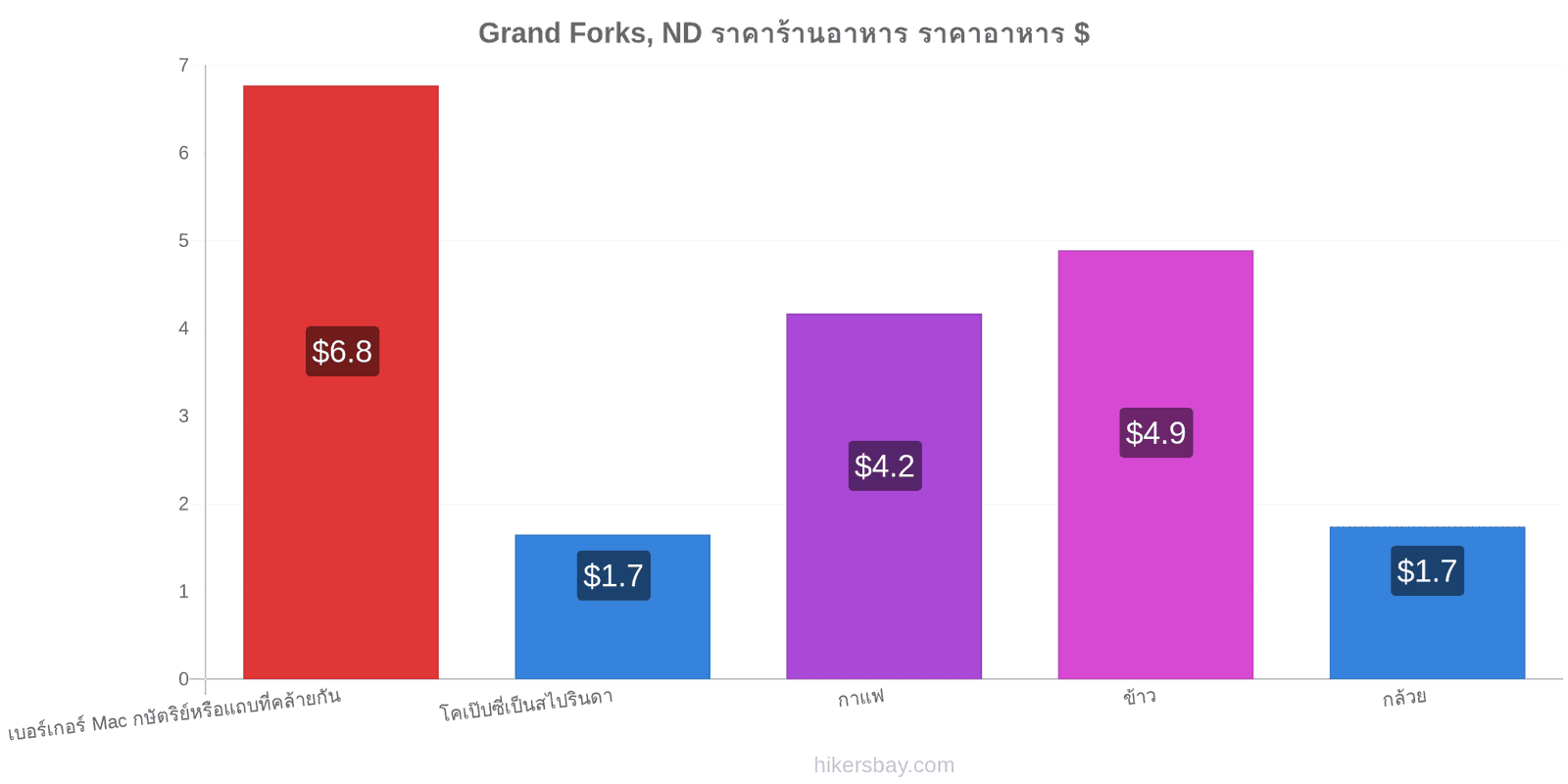 Grand Forks, ND การเปลี่ยนแปลงราคา hikersbay.com