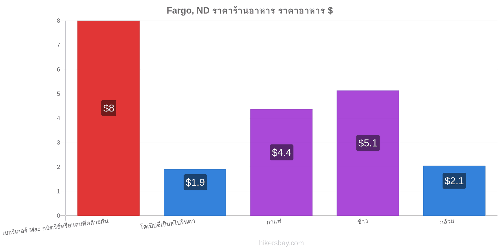 Fargo, ND การเปลี่ยนแปลงราคา hikersbay.com