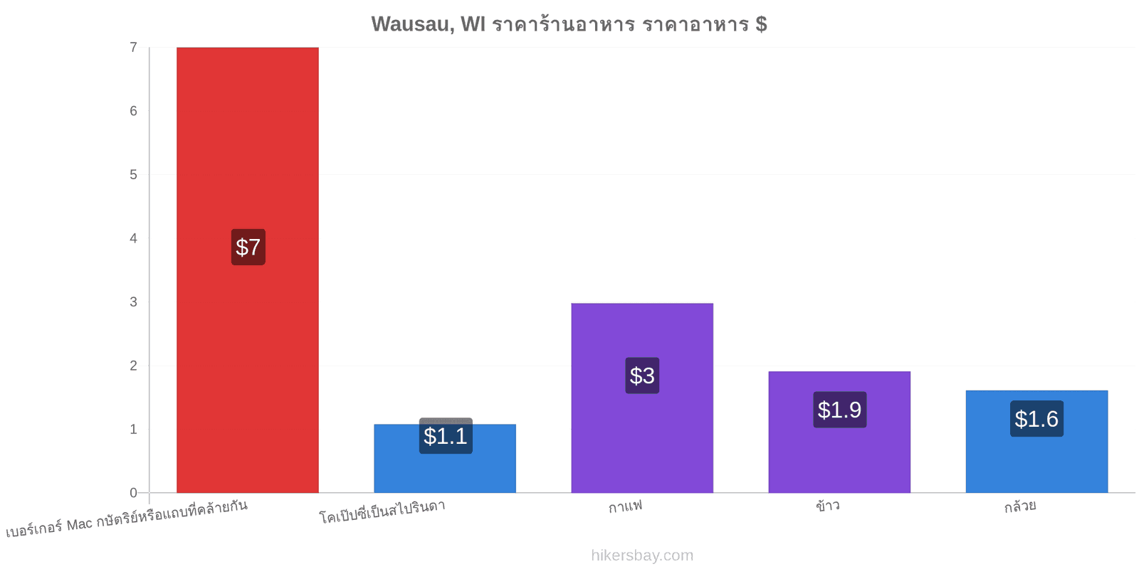 Wausau, WI การเปลี่ยนแปลงราคา hikersbay.com