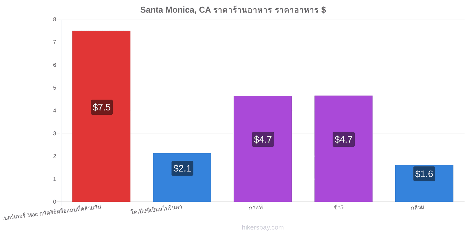 Santa Monica, CA การเปลี่ยนแปลงราคา hikersbay.com