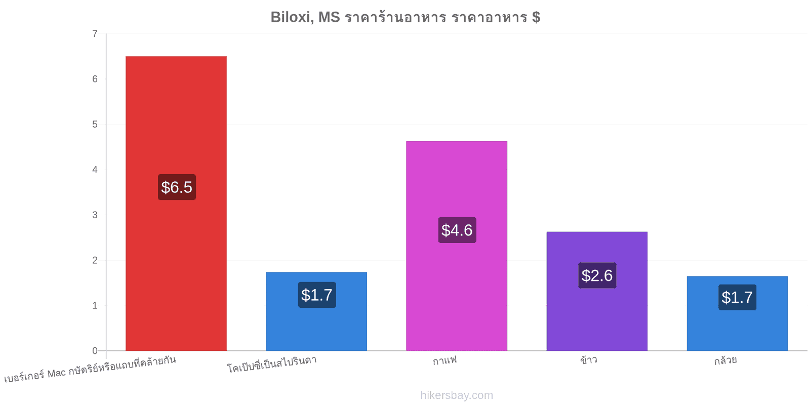 Biloxi, MS การเปลี่ยนแปลงราคา hikersbay.com