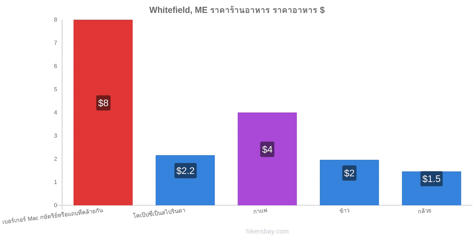 Whitefield, ME การเปลี่ยนแปลงราคา hikersbay.com