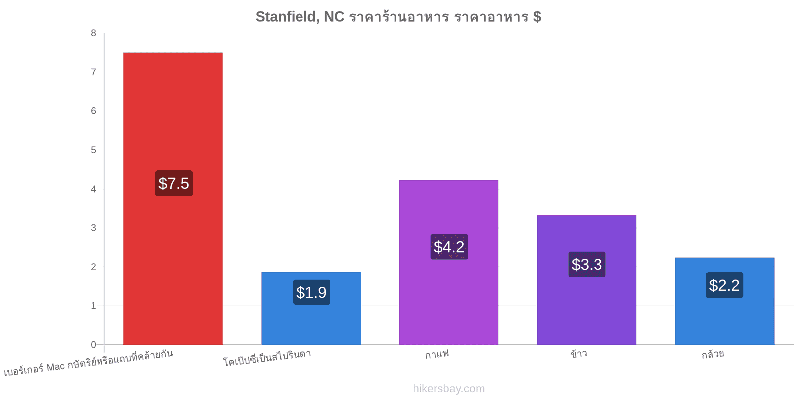 Stanfield, NC การเปลี่ยนแปลงราคา hikersbay.com