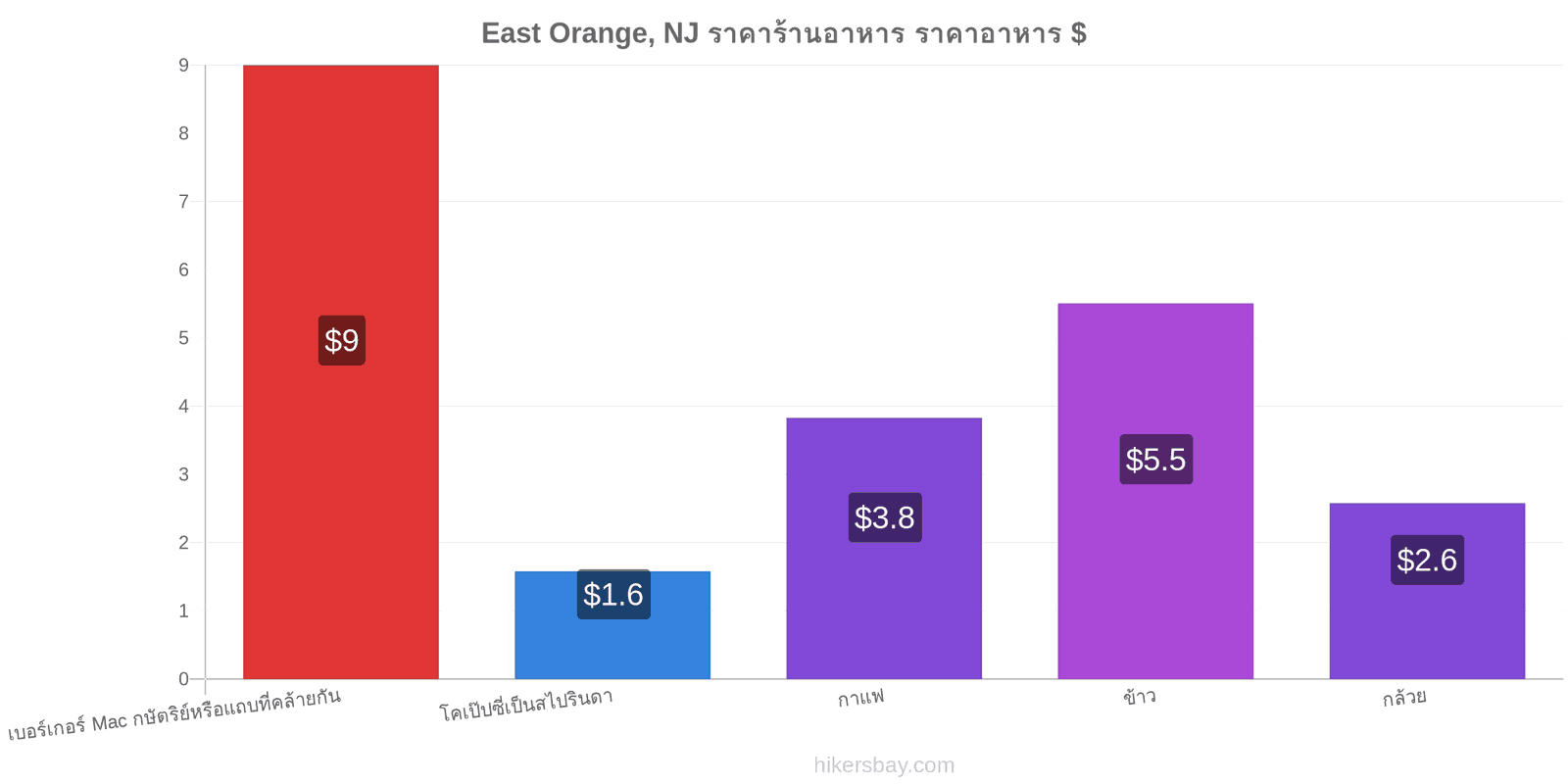 East Orange, NJ การเปลี่ยนแปลงราคา hikersbay.com