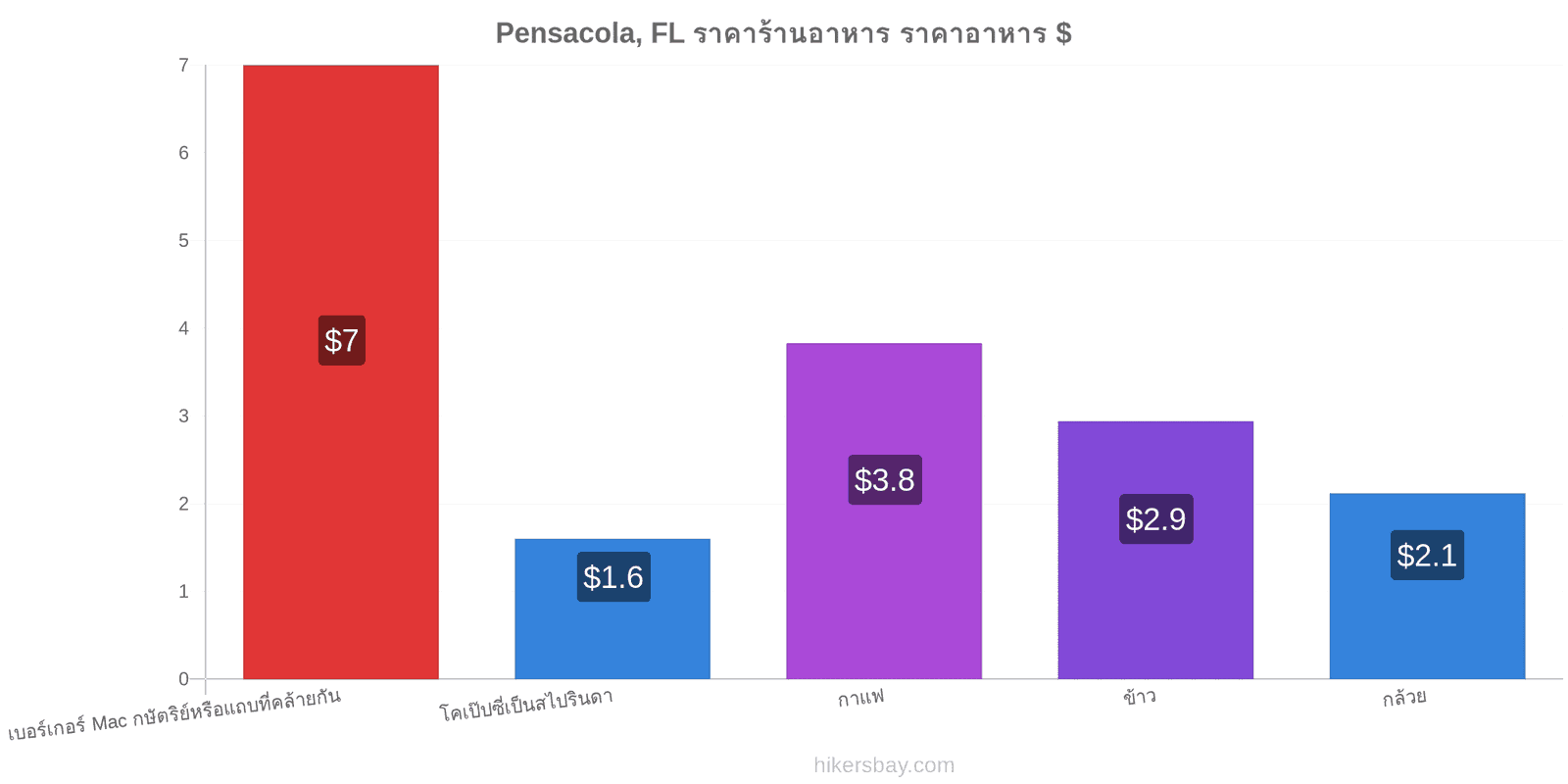 Pensacola, FL การเปลี่ยนแปลงราคา hikersbay.com