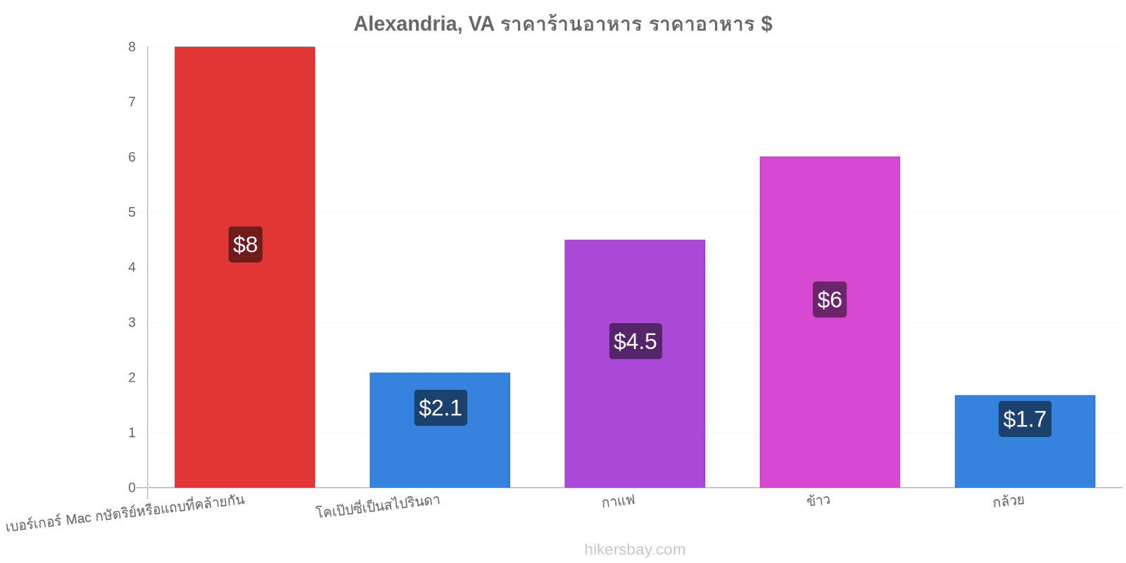 Alexandria, VA การเปลี่ยนแปลงราคา hikersbay.com