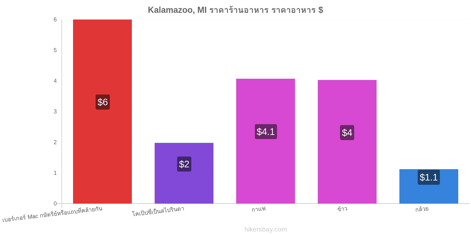 Kalamazoo, MI การเปลี่ยนแปลงราคา hikersbay.com