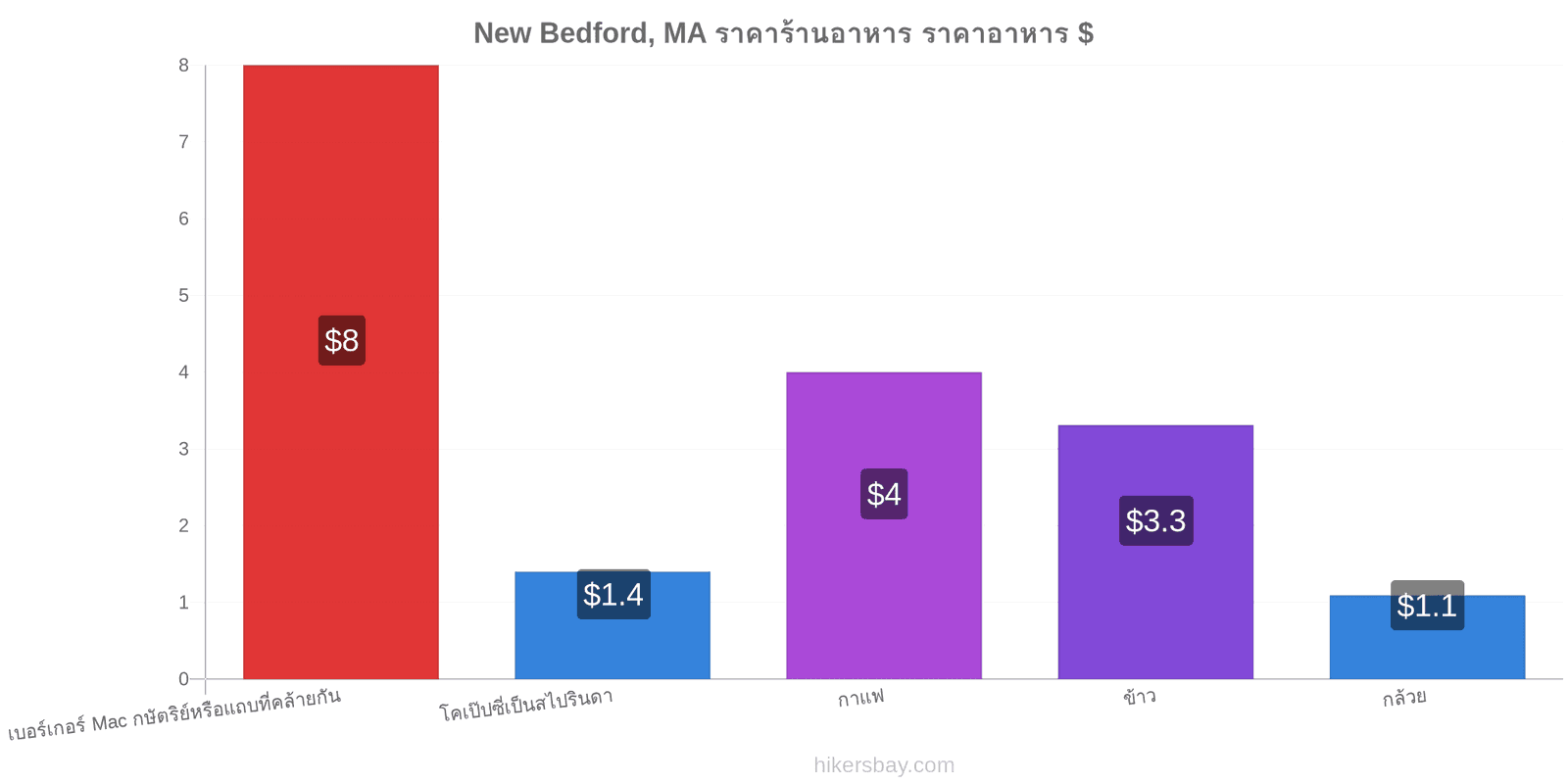 New Bedford, MA การเปลี่ยนแปลงราคา hikersbay.com