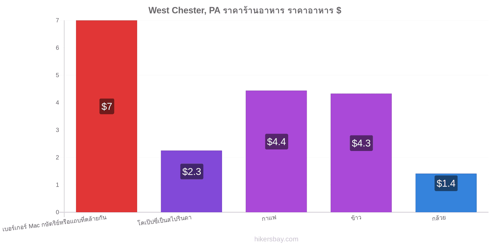 West Chester, PA การเปลี่ยนแปลงราคา hikersbay.com