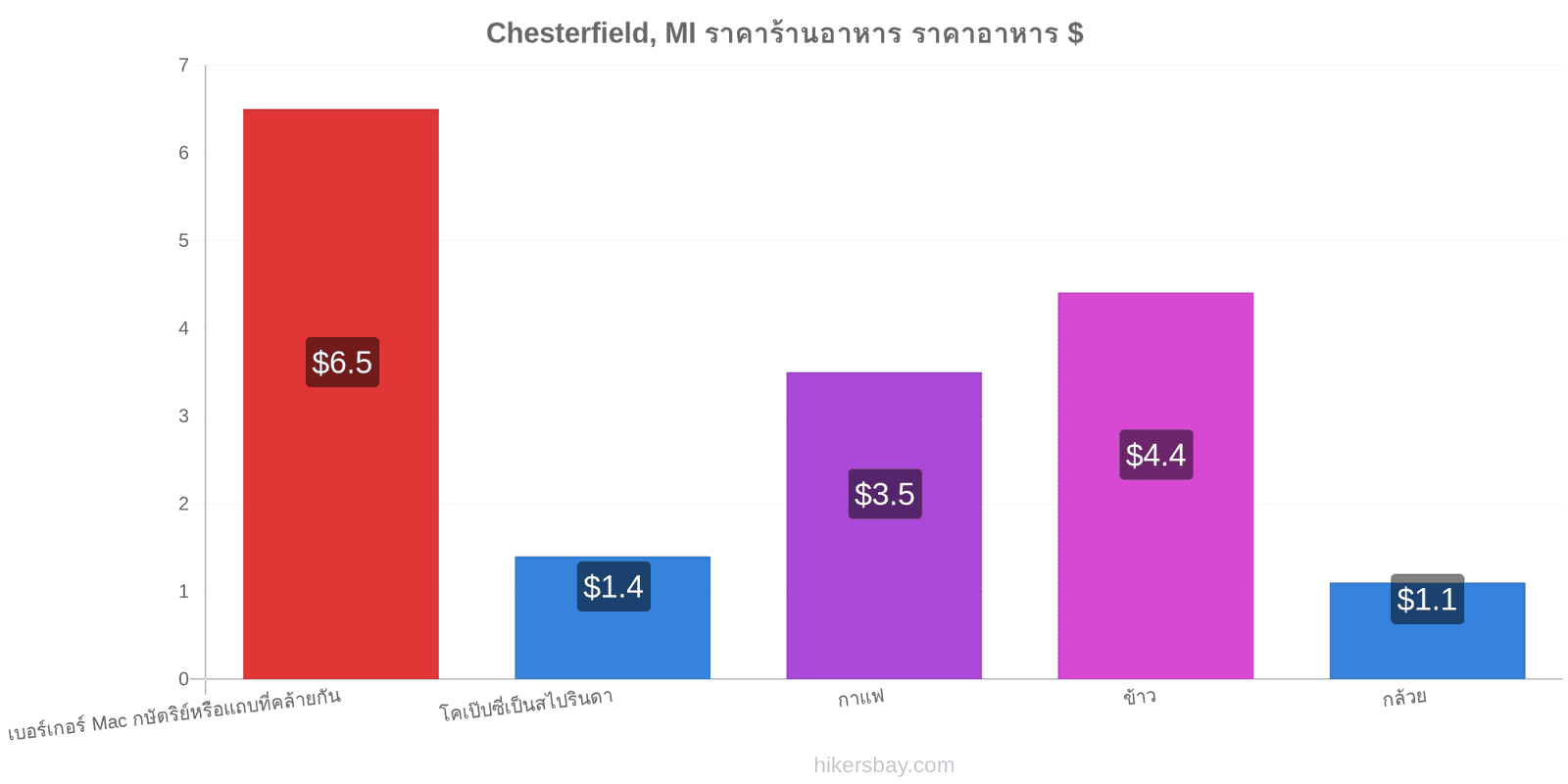 Chesterfield, MI การเปลี่ยนแปลงราคา hikersbay.com