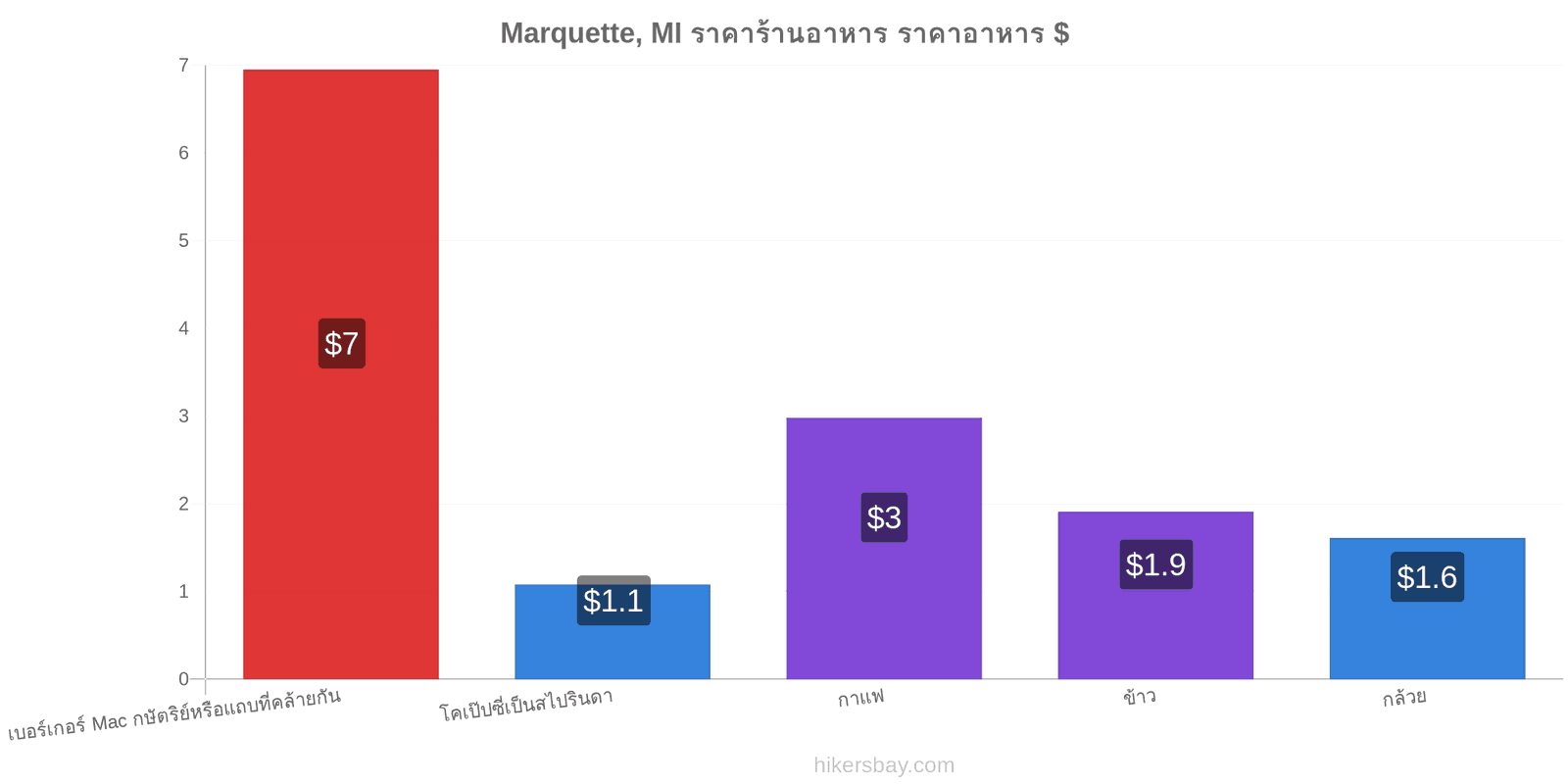 Marquette, MI การเปลี่ยนแปลงราคา hikersbay.com