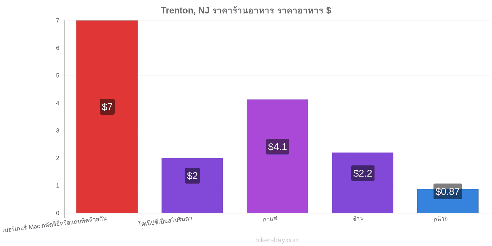 Trenton, NJ การเปลี่ยนแปลงราคา hikersbay.com