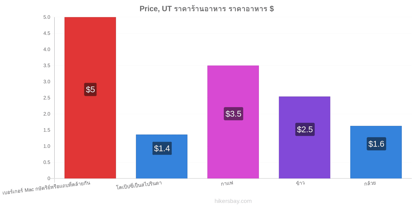 Price, UT การเปลี่ยนแปลงราคา hikersbay.com