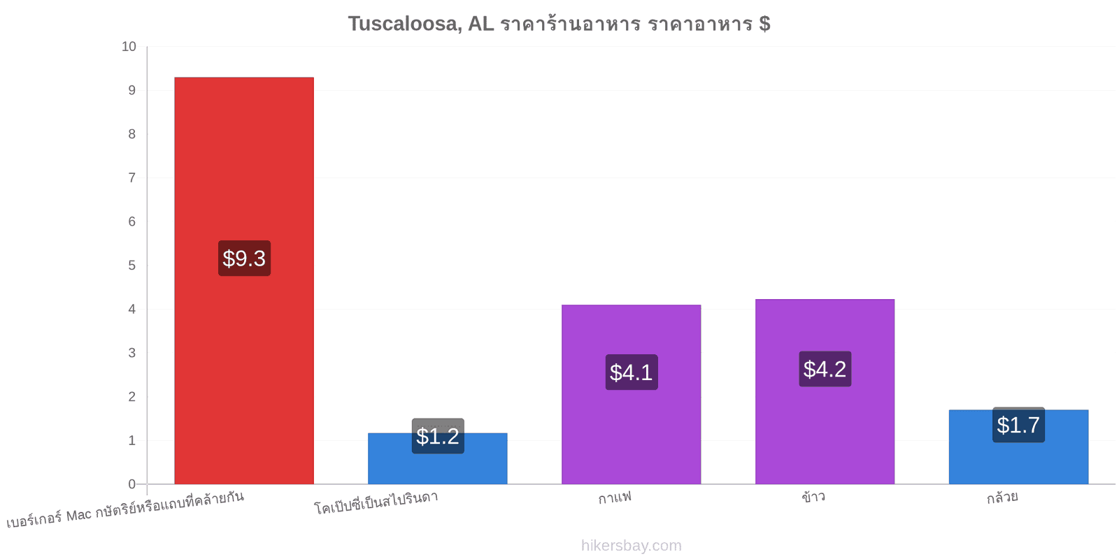 Tuscaloosa, AL การเปลี่ยนแปลงราคา hikersbay.com