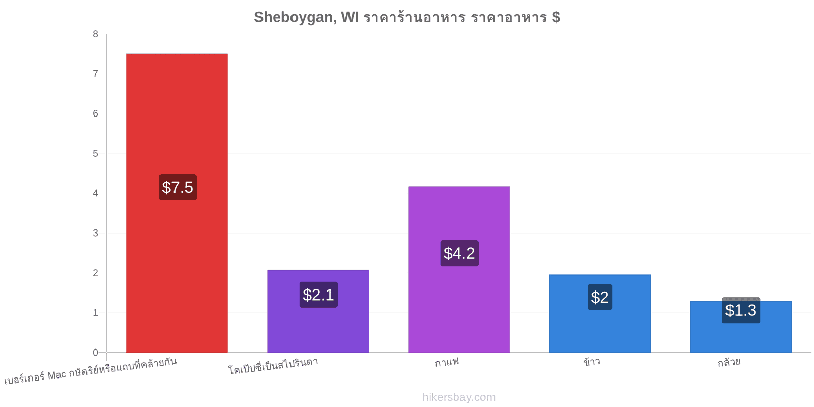 Sheboygan, WI การเปลี่ยนแปลงราคา hikersbay.com