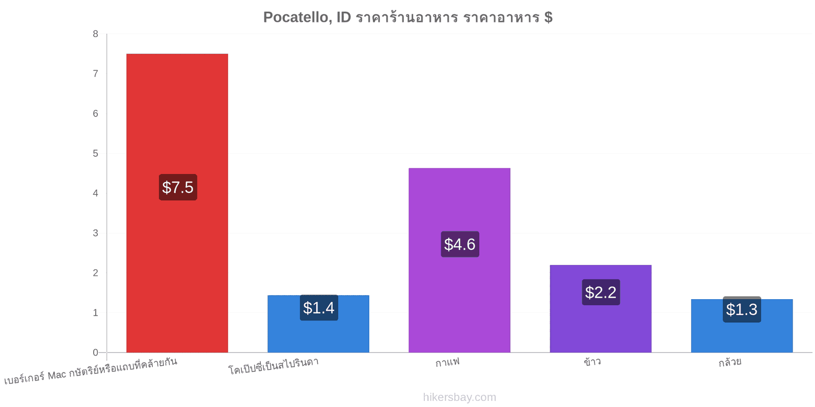 Pocatello, ID การเปลี่ยนแปลงราคา hikersbay.com