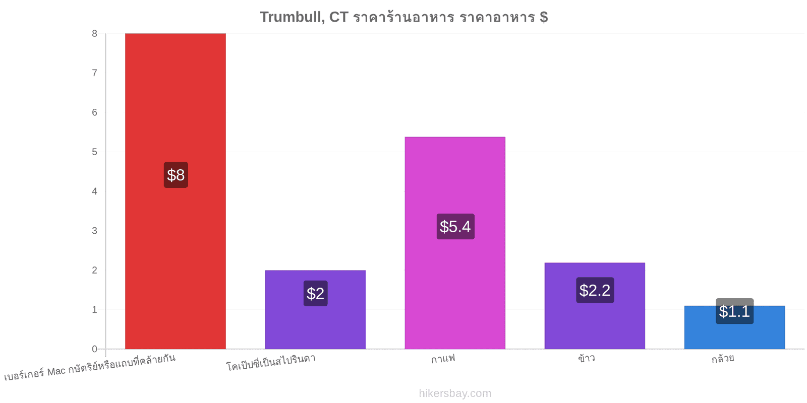 Trumbull, CT การเปลี่ยนแปลงราคา hikersbay.com