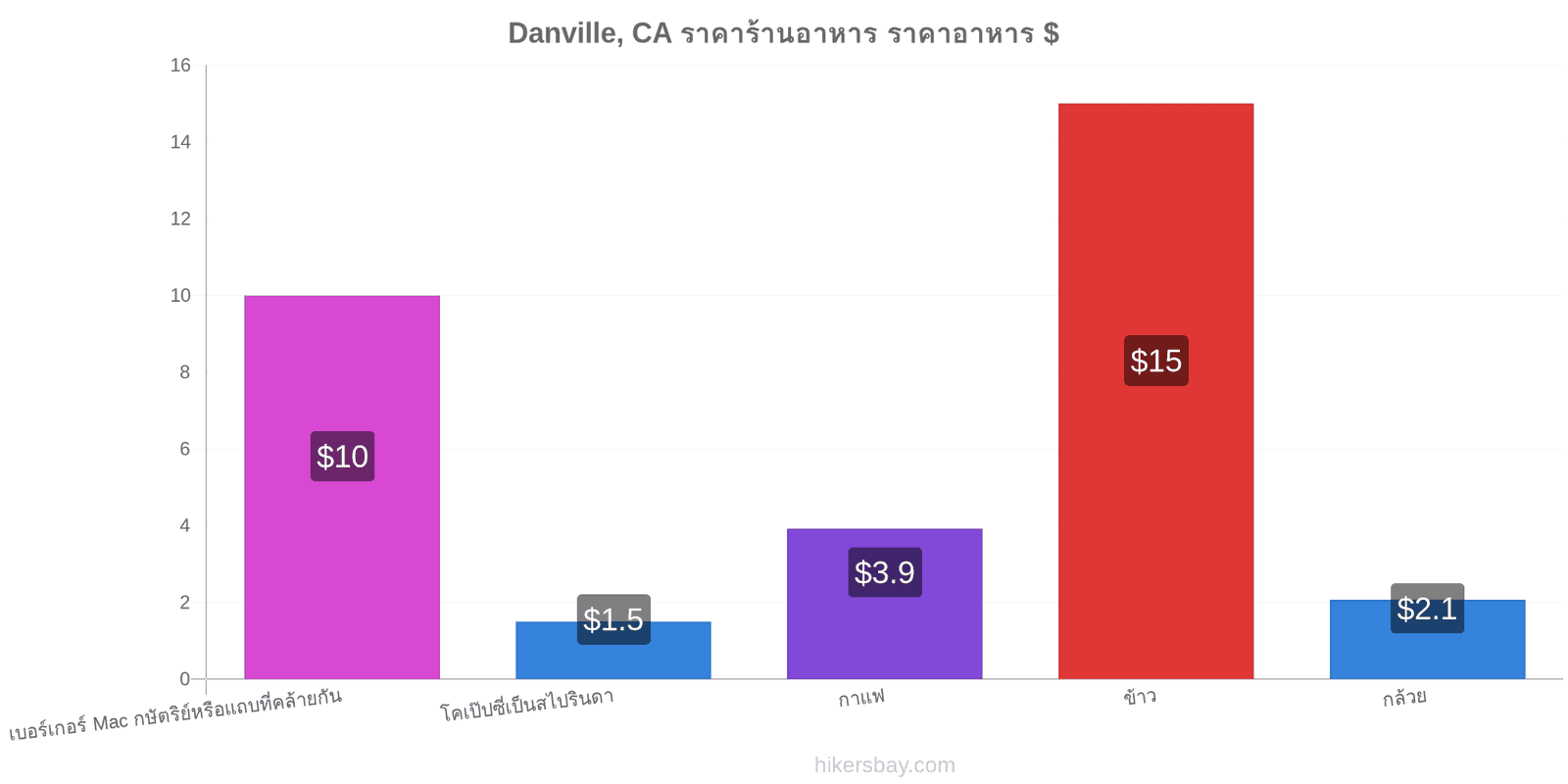 Danville, CA การเปลี่ยนแปลงราคา hikersbay.com