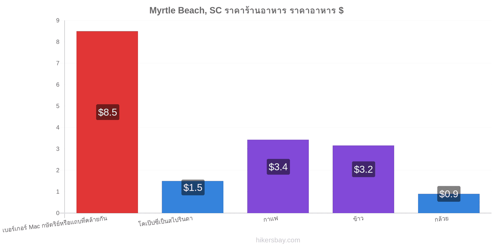 Myrtle Beach, SC การเปลี่ยนแปลงราคา hikersbay.com