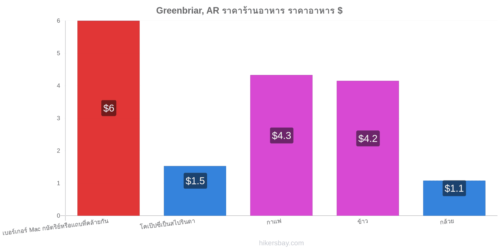 Greenbriar, AR การเปลี่ยนแปลงราคา hikersbay.com