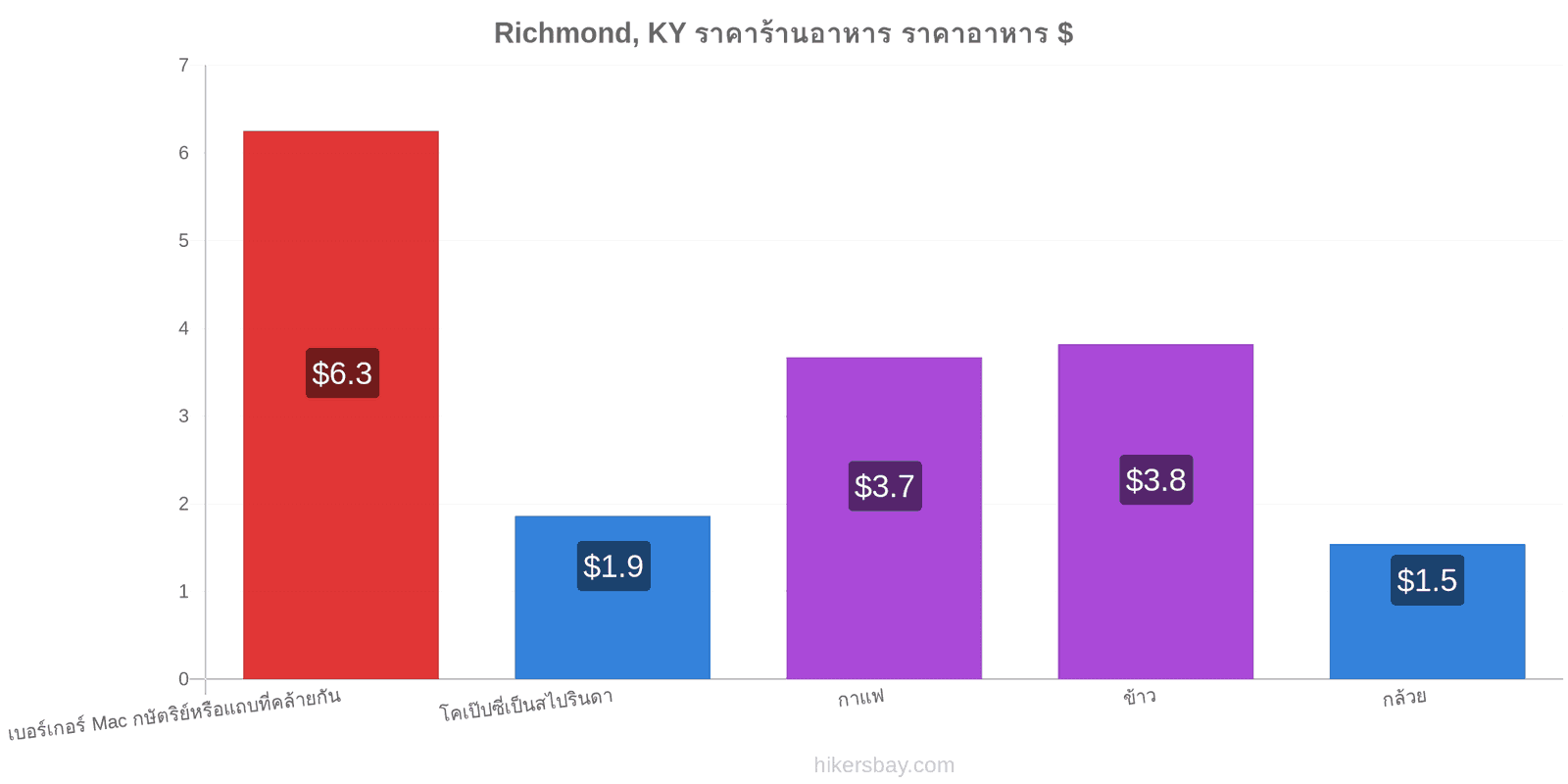 Richmond, KY การเปลี่ยนแปลงราคา hikersbay.com