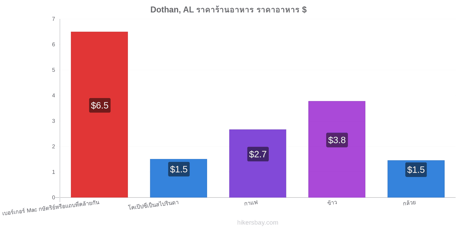 Dothan, AL การเปลี่ยนแปลงราคา hikersbay.com