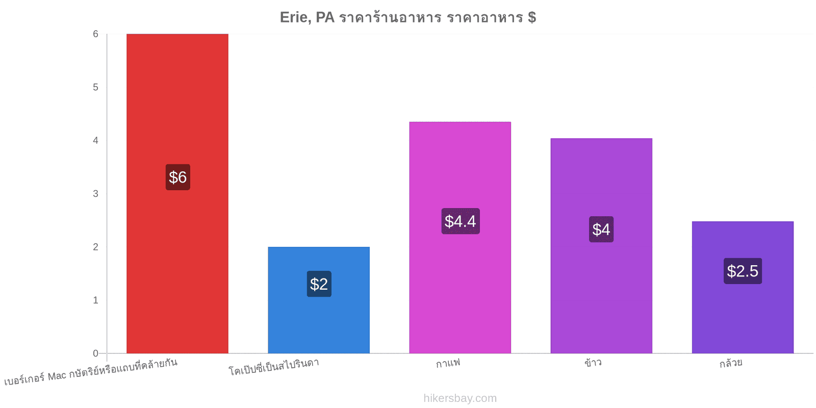 Erie, PA การเปลี่ยนแปลงราคา hikersbay.com