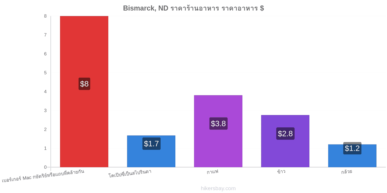 Bismarck, ND การเปลี่ยนแปลงราคา hikersbay.com