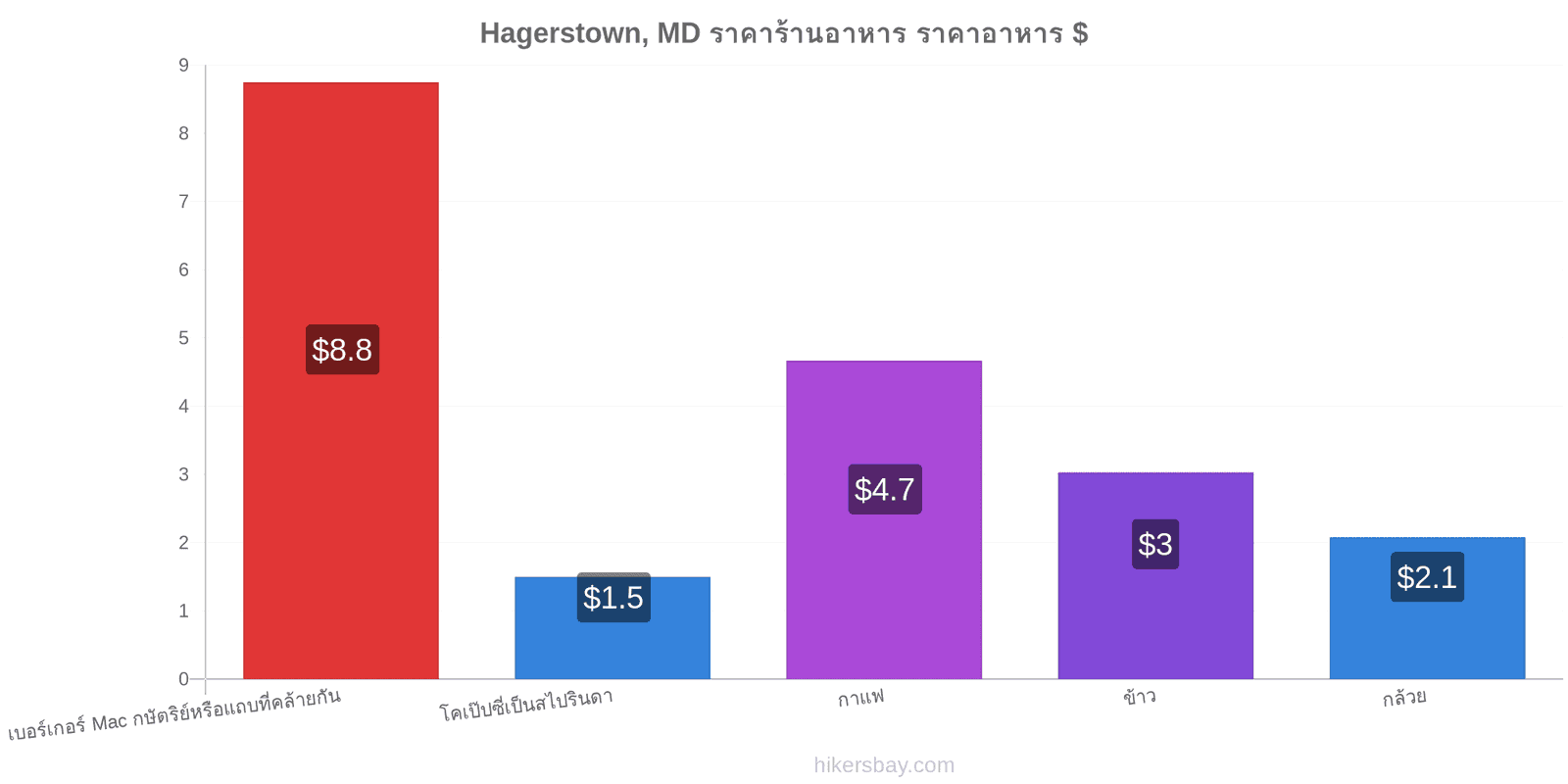 Hagerstown, MD การเปลี่ยนแปลงราคา hikersbay.com