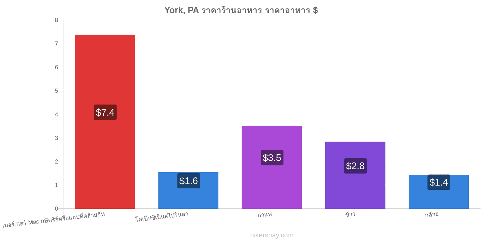 York, PA การเปลี่ยนแปลงราคา hikersbay.com